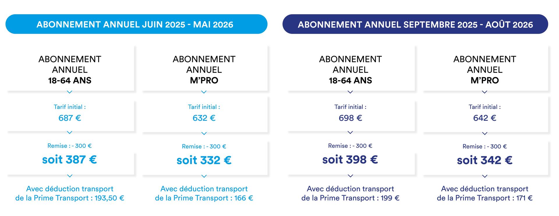 Comparatif prix offre -300€ pour l'abonnement juin 2025 à mai 2026 ou pour l'abonnement septembre 2025 à août 2026