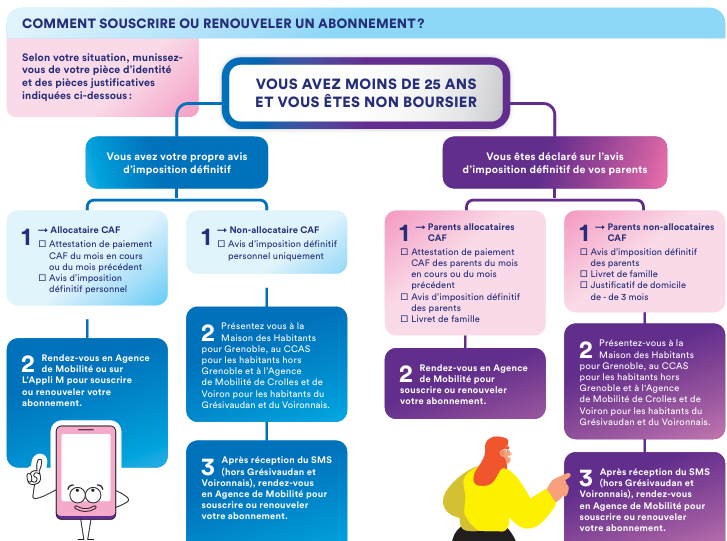 Vous avez moins de 25 ans et vous êtes non boursier, quels justificatifs fournir
